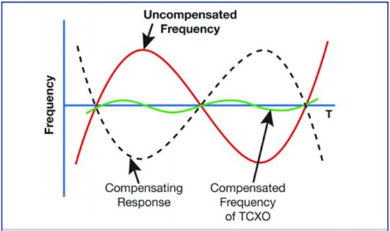 美國(guó)知名Crystek晶振對(duì)溫補(bǔ)晶體振蕩器的技術(shù)理解