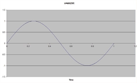 石英晶體振蕩器抖動(dòng)和相位噪聲曲線圖