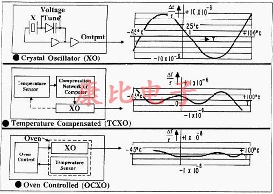 OSCillator Crystal類別