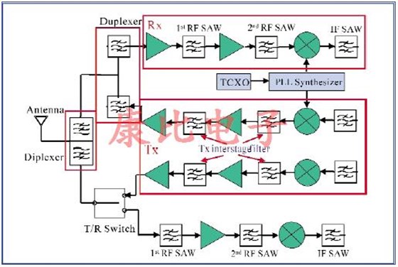 SAW濾波器發(fā)展歷程及特性