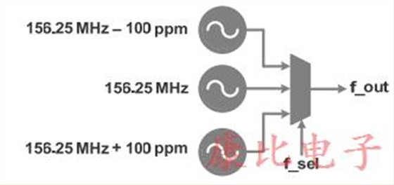 具有頻率柔性石英晶體振蕩器的原型制作