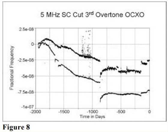 MTI-milliren振蕩器老化性能研究9