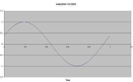 石英晶體振蕩器抖動和相位噪聲曲線圖