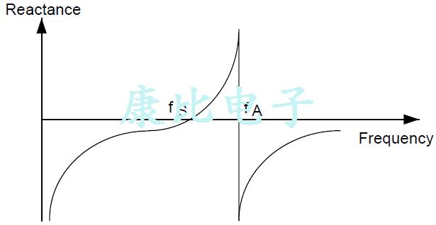 了解如何降低功耗當使用外部石英晶體振蕩器