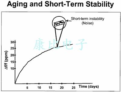 Anderson安德森晶振教程老化