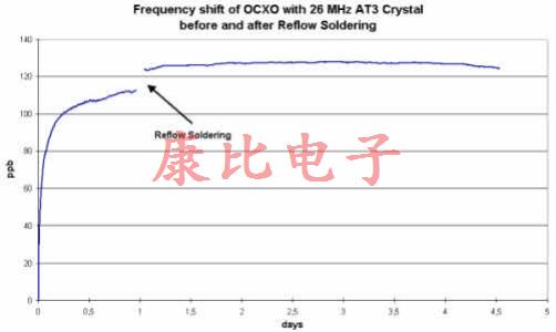 晶振回流滯后由單個(gè)或多個(gè)溫度峰值引起