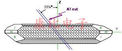 QUARTZ CRYSTAL CUT的類型