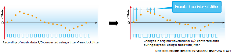 音頻設(shè)備和石英晶體振蕩器之間的關(guān)系