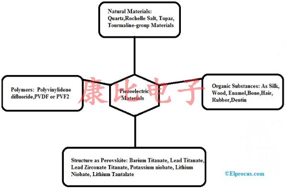 石英晶振使用的壓電材料類型