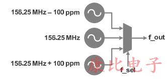 具有頻率柔性石英晶體振蕩器的原型制作