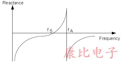 石英晶體振蕩器利用晶體的機(jī)械振動來產(chǎn)生時鐘信號