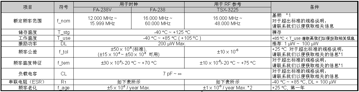 藍牙晶振使用在音箱上如何工作