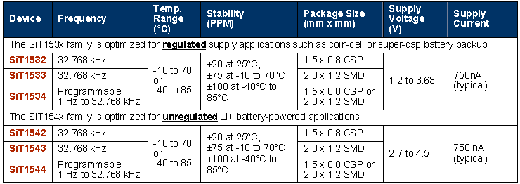 使用32.768K可編程振蕩器減小尺寸