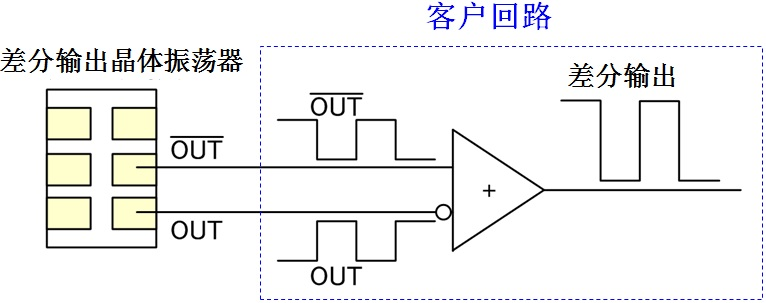 差分晶體振蕩器來自兩個不同的輸出信號